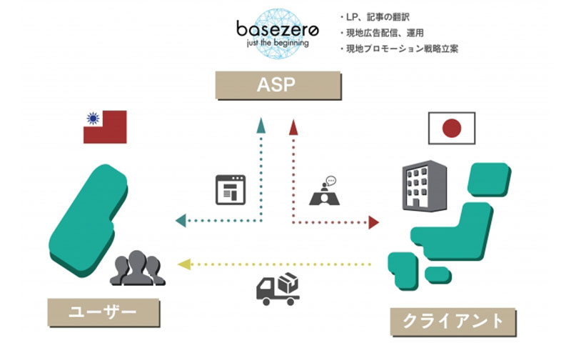 日本メーカー続々進出！急速なEC市場の成長をみせる台湾マーケットへの参入サポート　台湾向け「完全成果報酬型広告運用サービス」稼働スタート