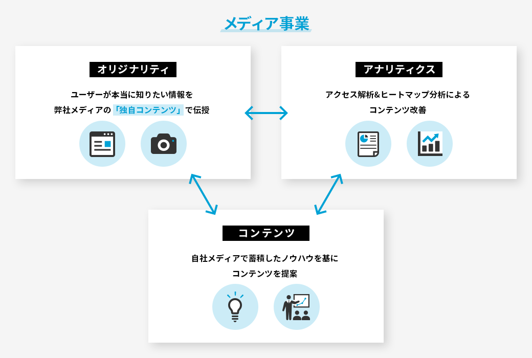 メディア事業