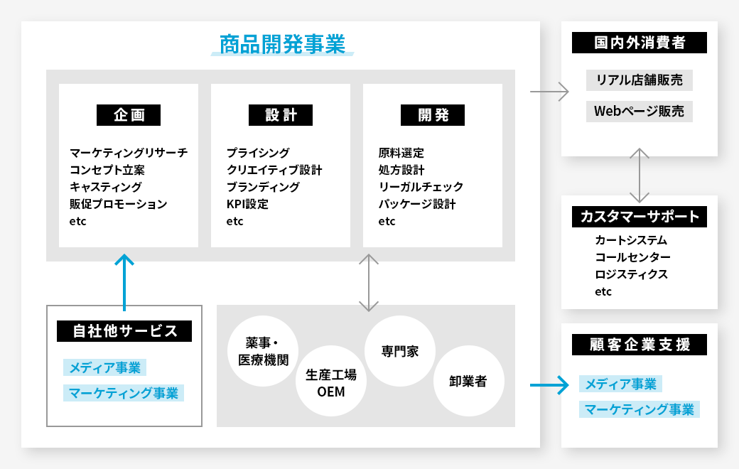 商品開発事業