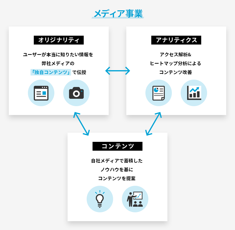 メディア事業