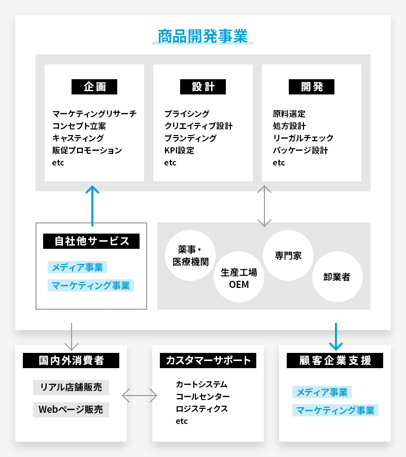 商品開発事業